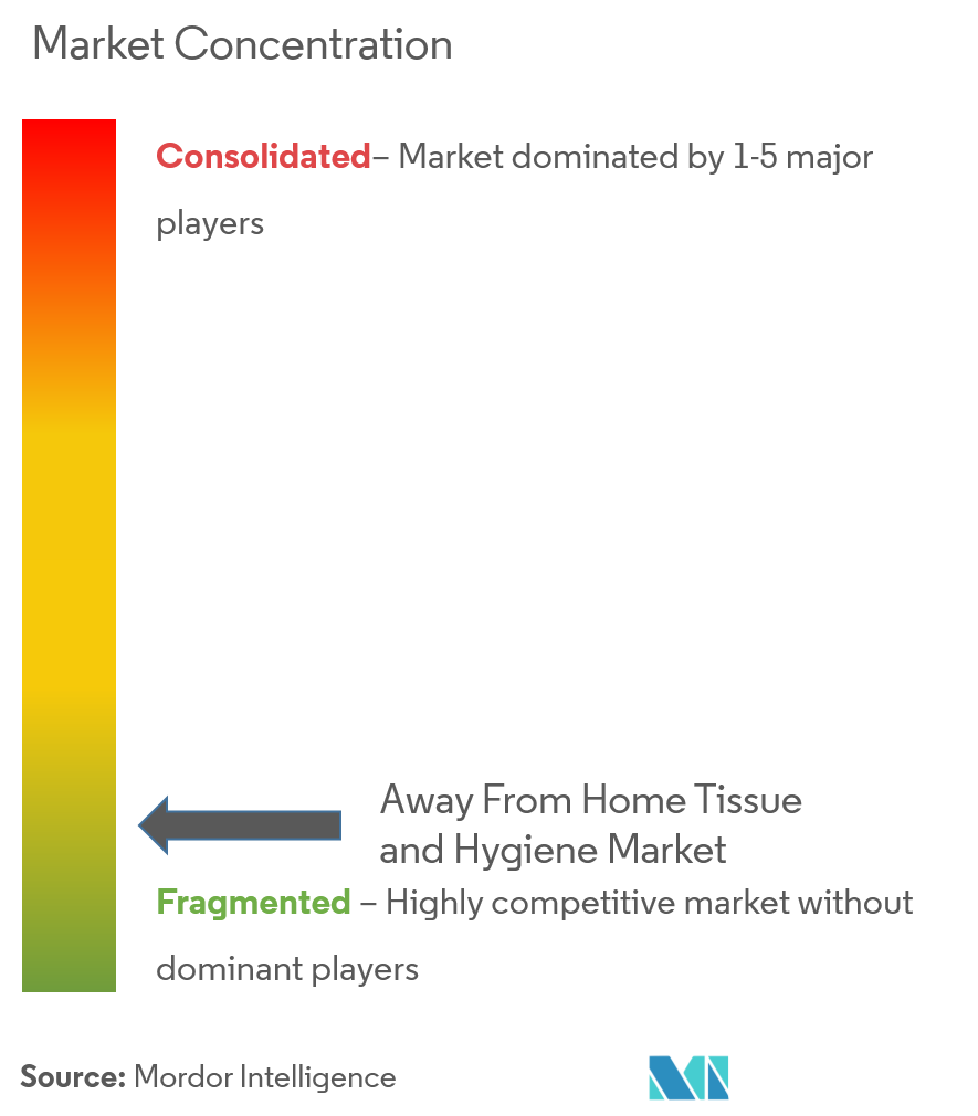 Away-From-Home Tissue and Hygiene Market Concentration