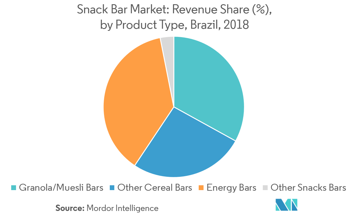 Brazil Snack Bar Market 2022 27 Industry Share, Size, Growth