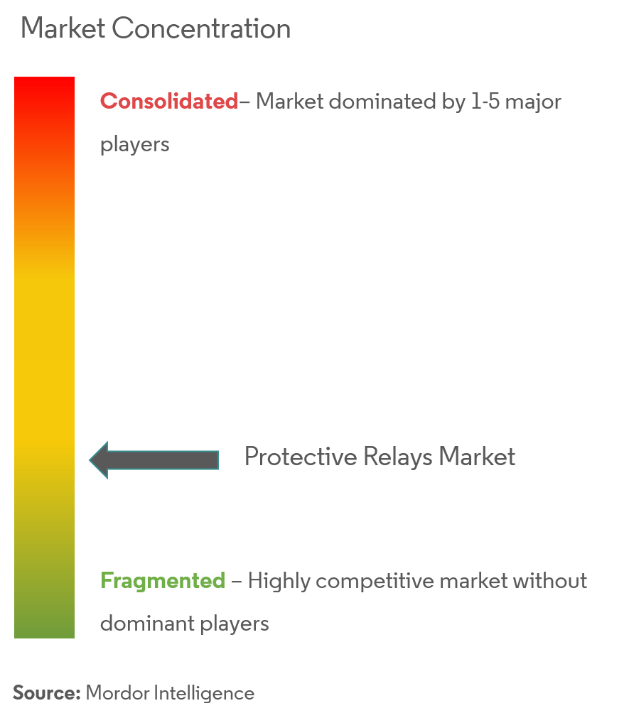Marktkonzentration für Schutzrelais