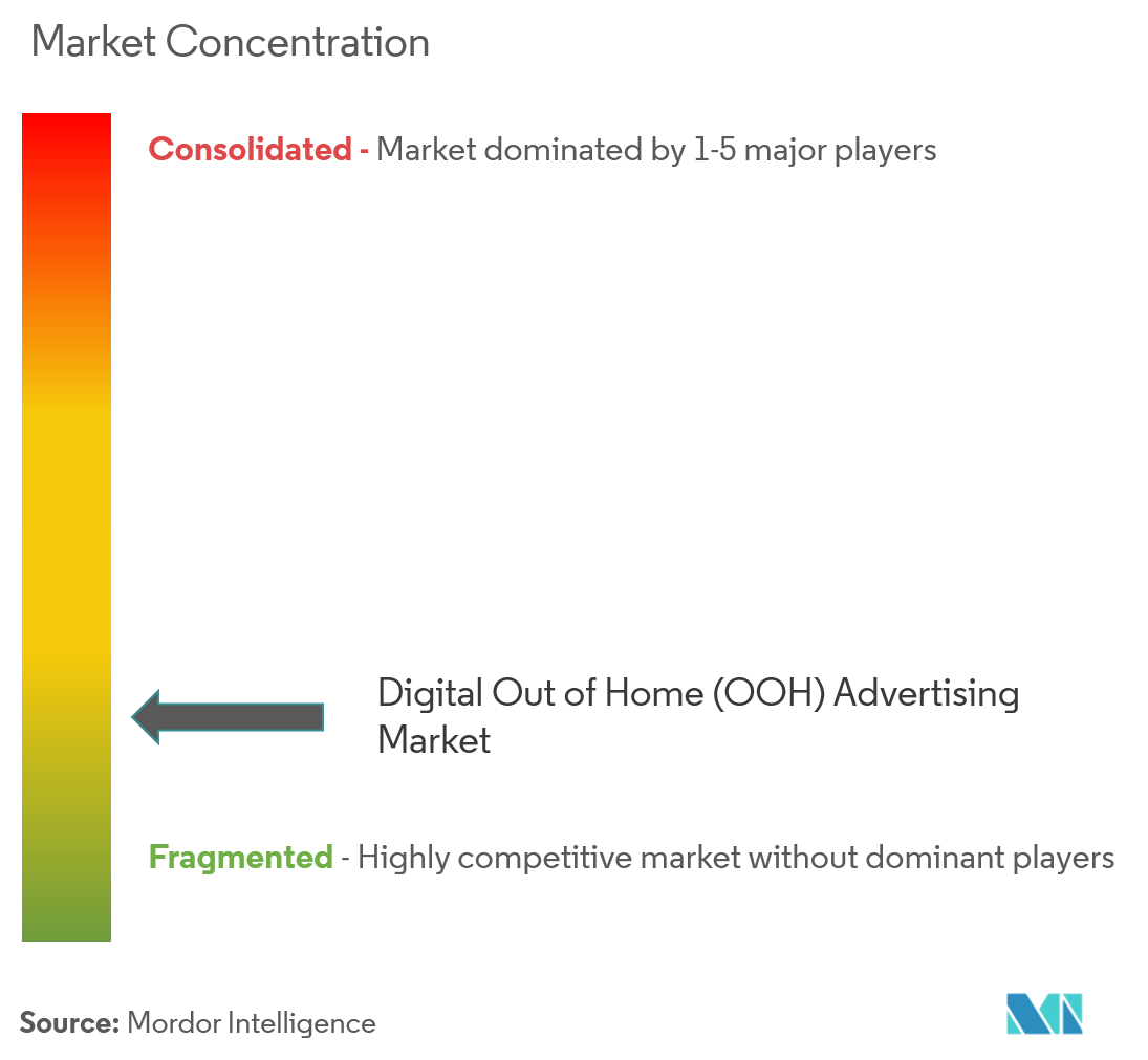 Digital Out of Home Advertising (OOH) Market Concentration