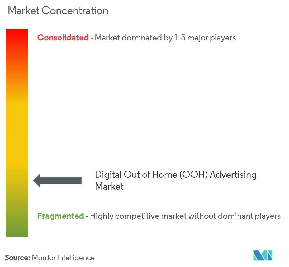 Concentración del mercado de publicidad digital exterior (OOH)