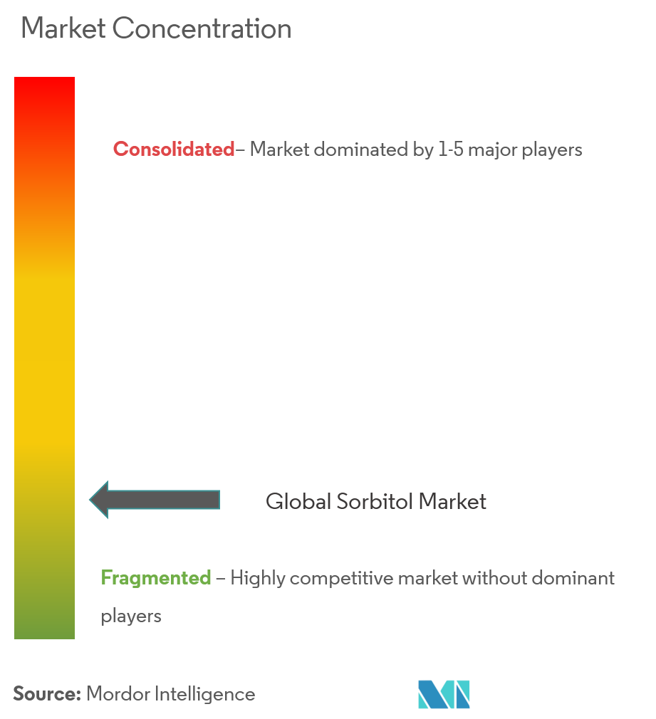 Sorbitol Market Concentration