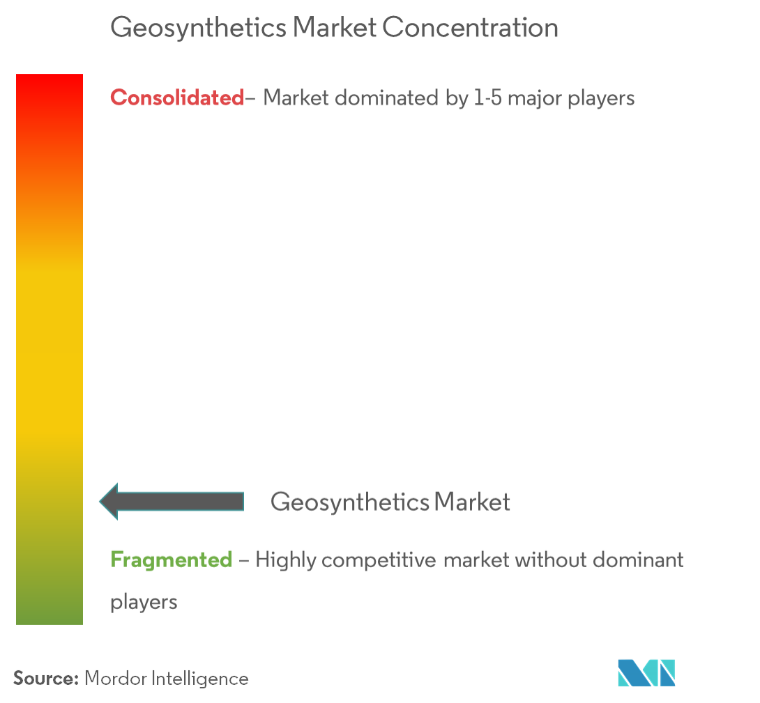 geosynthetics market size
