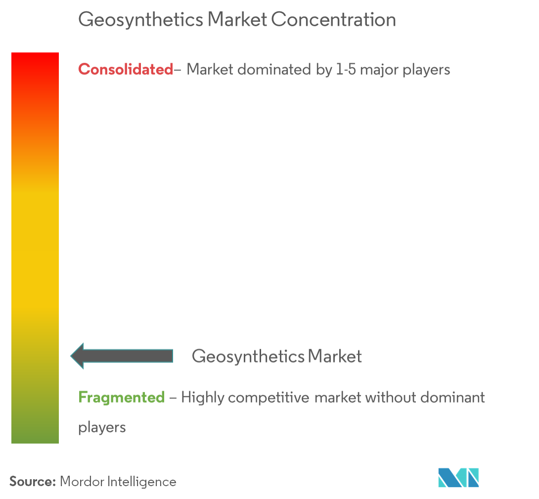 Concentração do mercado de geossintéticos