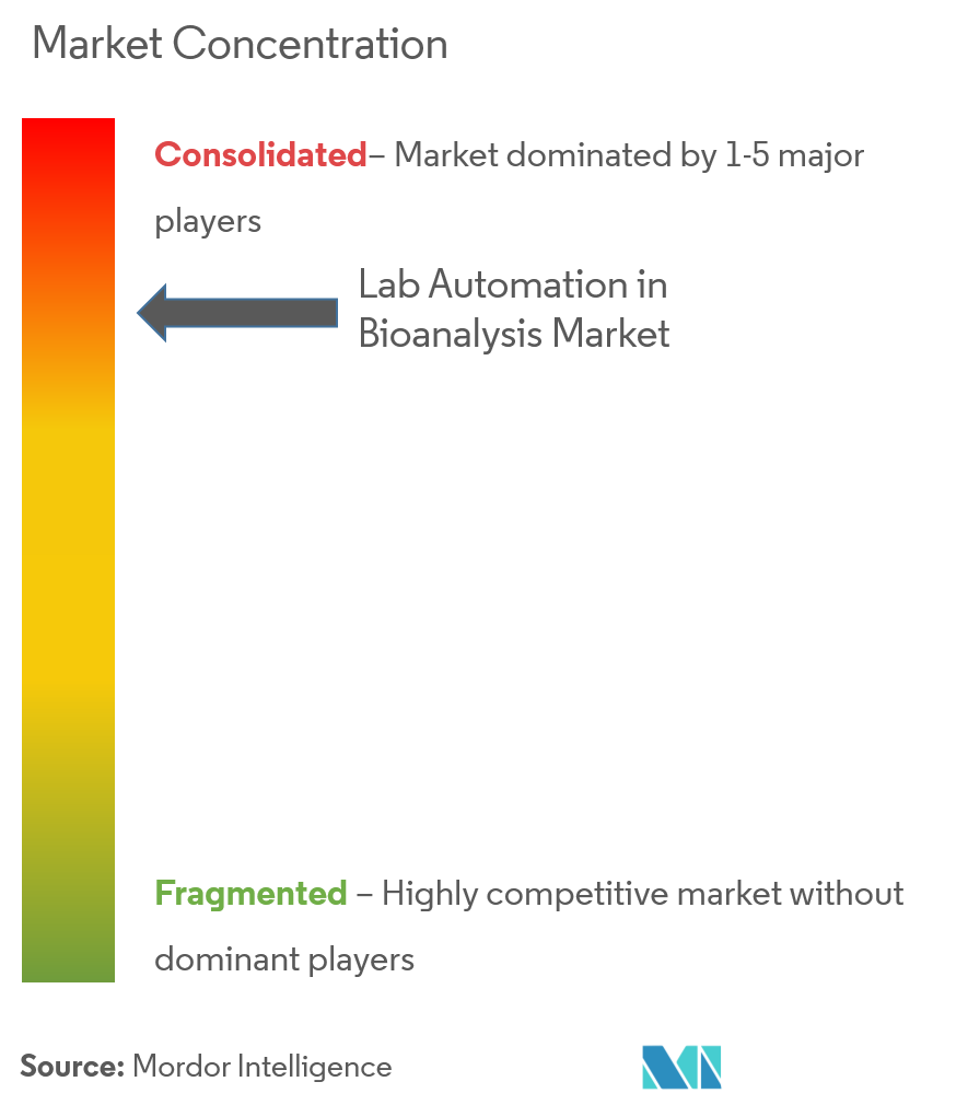 lab automation in bioanalysis market