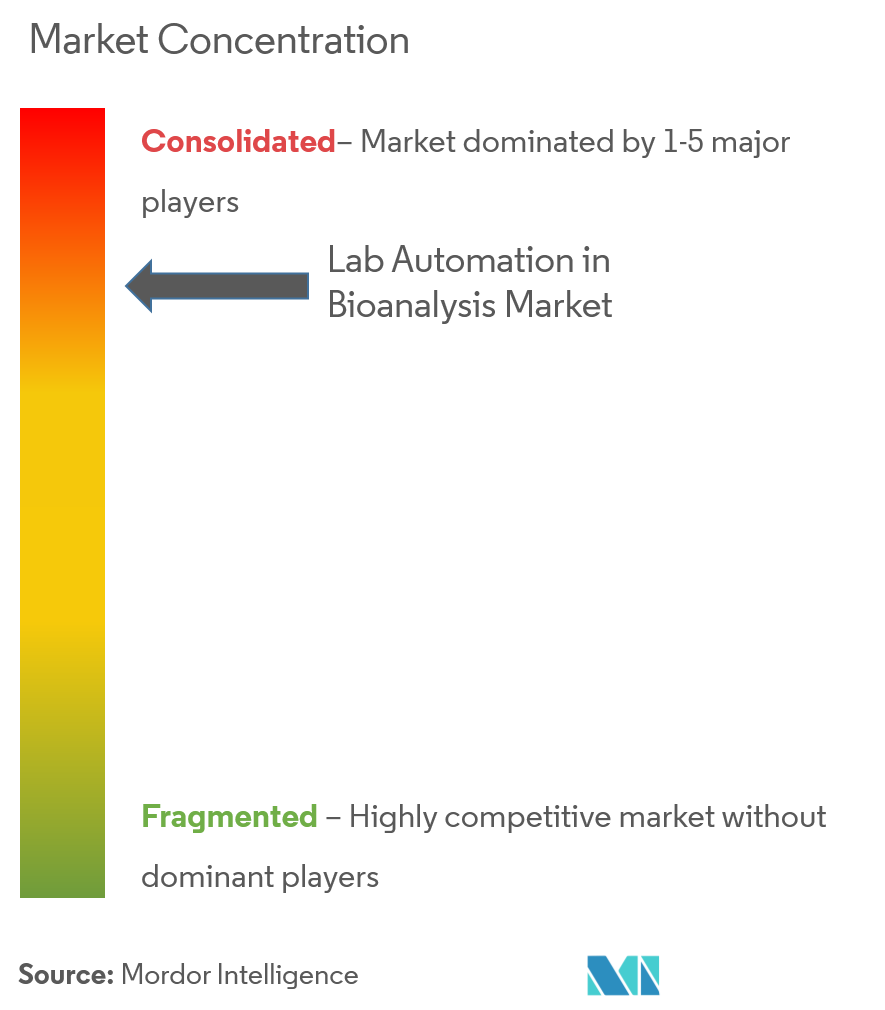 Automatisation des laboratoires sur le marché de la bioanalyse Concentration Thermo Fisher Scientific, Beckman Coulter (Danaher Corporation), Hudson Robotics, Becton Dickinson, Synchron Lab Automation