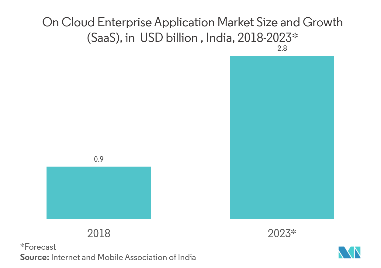 Desktop Virtualization In India Growth Rate