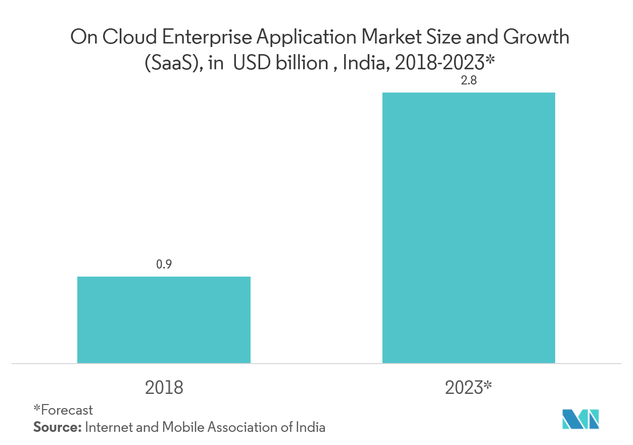 Tasa de crecimiento de la virtualización de escritorios en la India