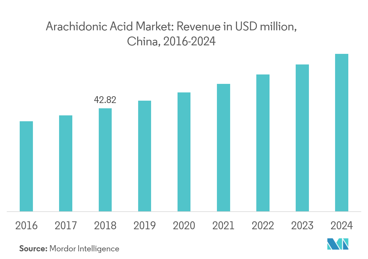 Asia-Pacific Arachidonic Acid Market Share