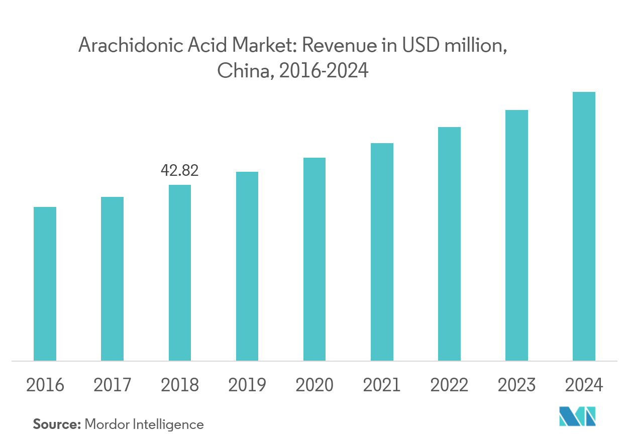 Participação no mercado de ácido araquidônico da Ásia-Pacífico