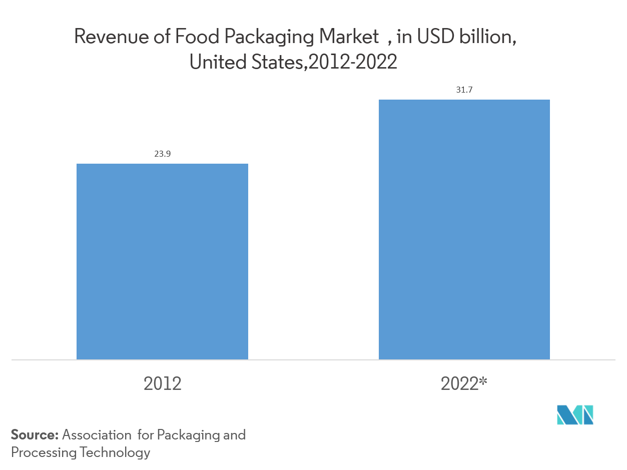 生鮮食品包装市場食品包装市場の収益（億米ドル）（米国、2012年～2022年