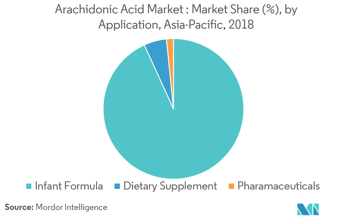 Asia-Pacific Arachidonic Acid Market Trends