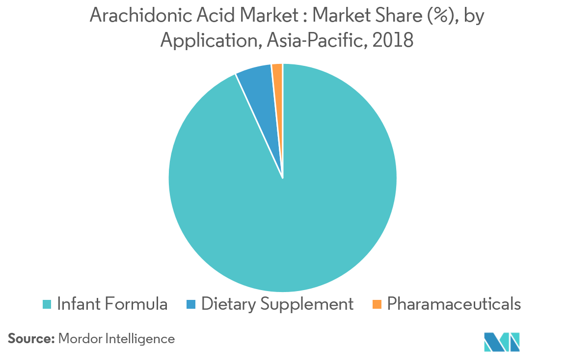 Tendances du marché de lacide arachidonique en Asie-Pacifique