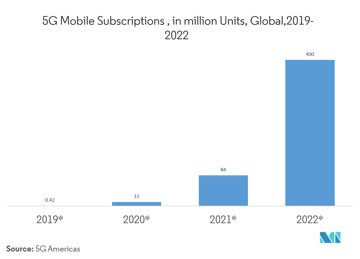 Low Power WAN Market : 5G Mobile Subscription, in million Units, Global, 2019-2022