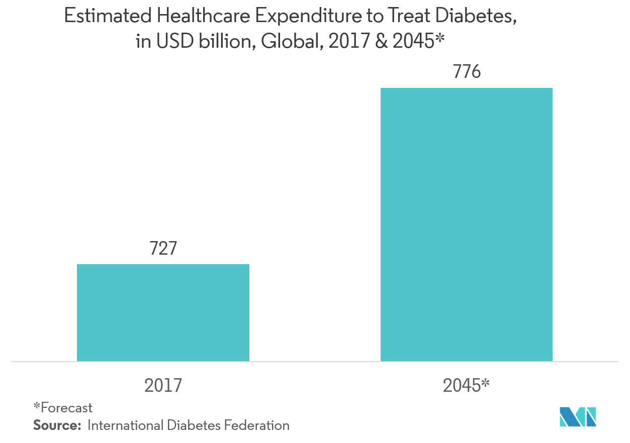 Nano Biosensors Market Trends Nano-Biosensors Market trends