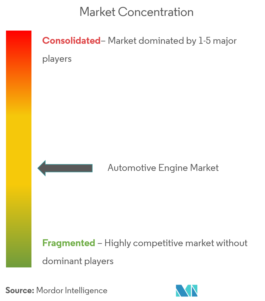 Automotive Engine Market Concentration