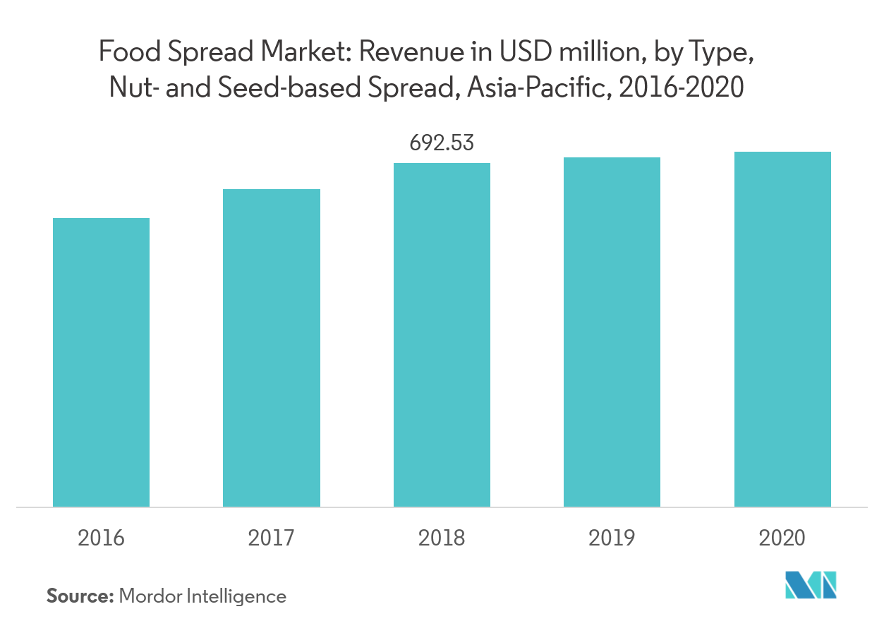 Asia-Pacific Food Spreads Market Share