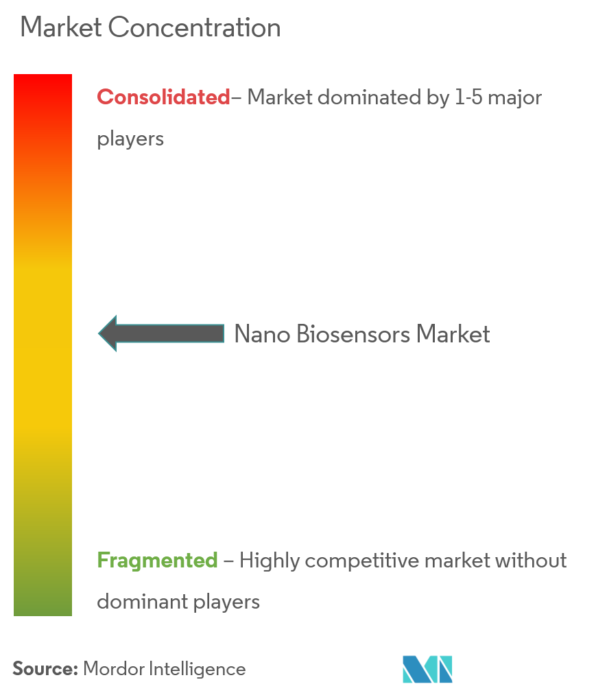 Phòng thí nghiệm ACON, Inc., Abbott Point of Care, Inc., Agilent Technologies, Inc., Nanowear, Inc., AerBetic