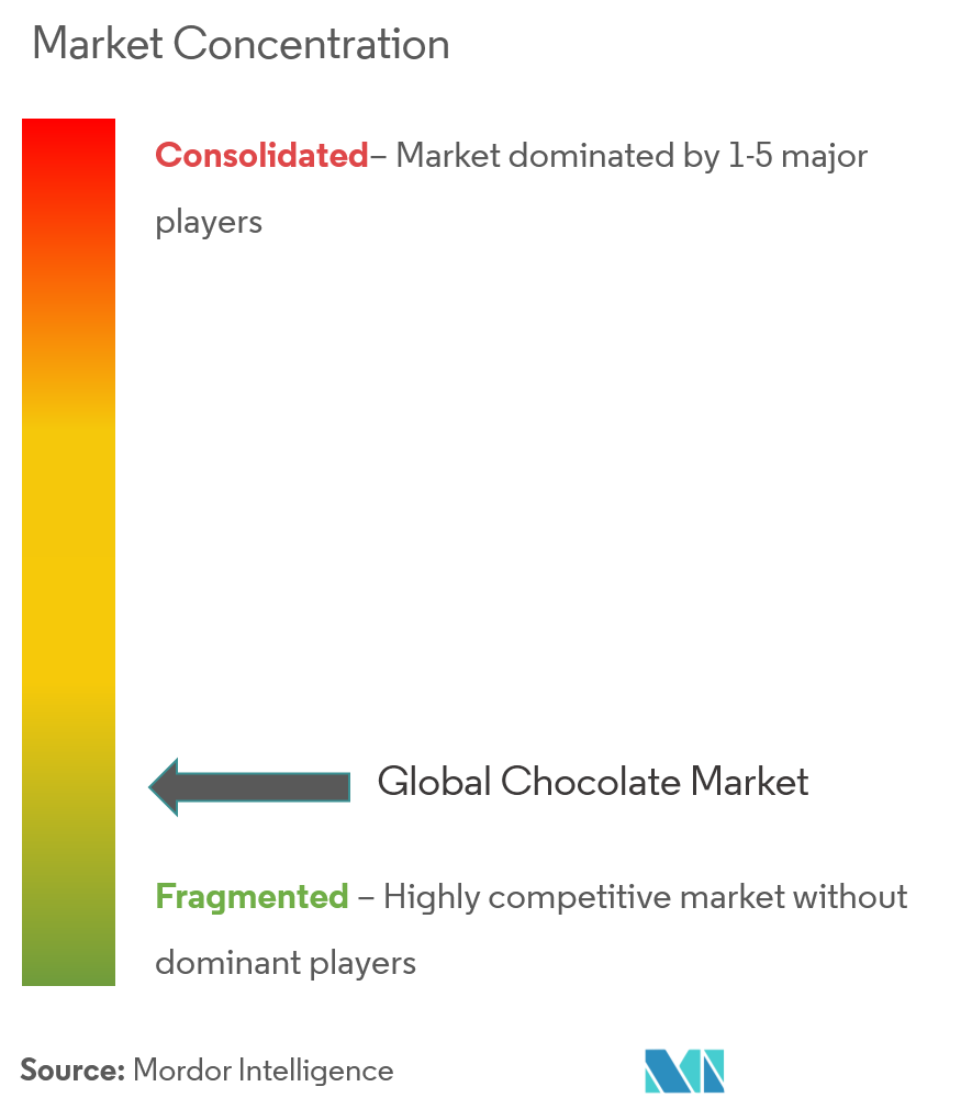 Concentração do mercado de chocolate