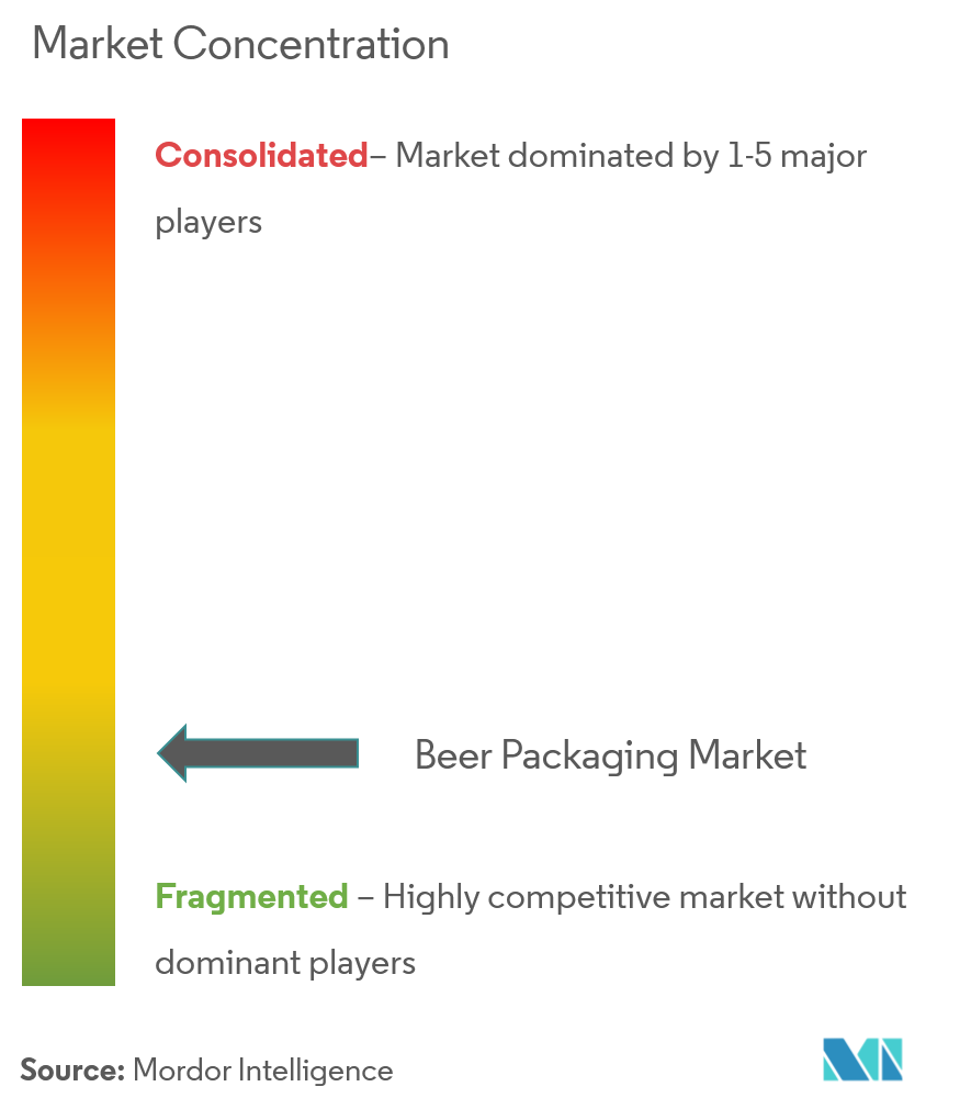 啤酒包装市场 集中度 Amcor Limited、Ardagh Group SA、Crown Holdings Incorporated、Ball Corporation、Westrock Company、Tetra Laval International SA、Carlsberg Group