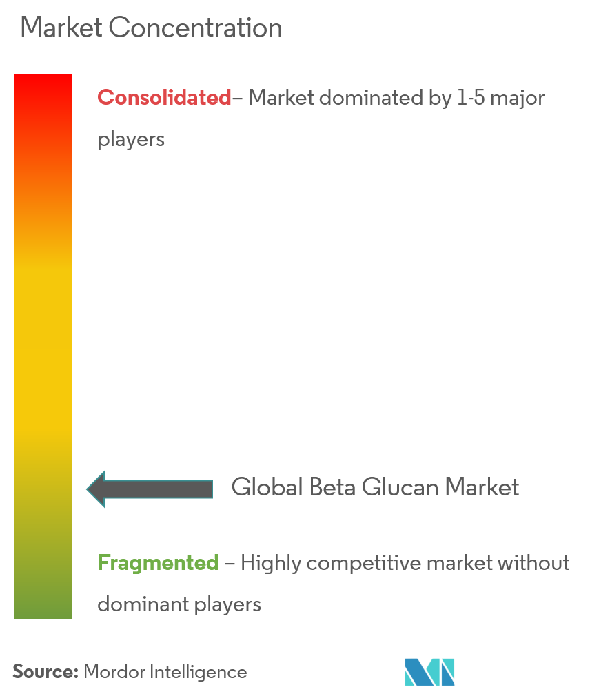 Beta Glucan Market Concentration