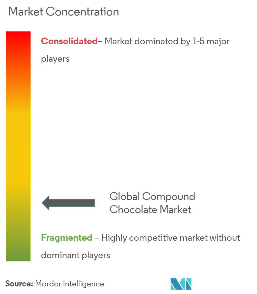 Barry Callebaut、Aalst Wilmar Pte Ltd、AAK、Cargill Incorporated、Clasen Quality Coatings Inc.