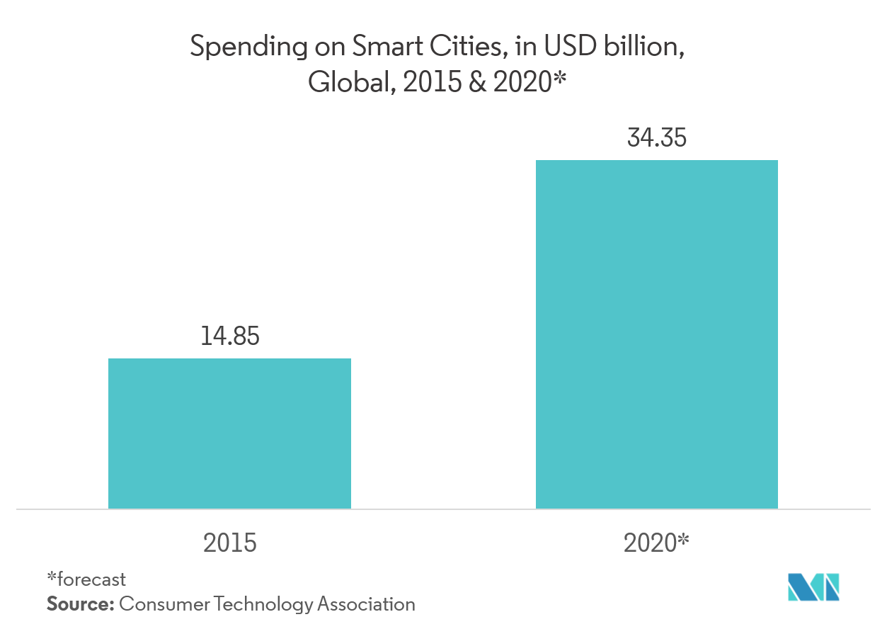 Wireless Occupancy Sensors Market Forecast