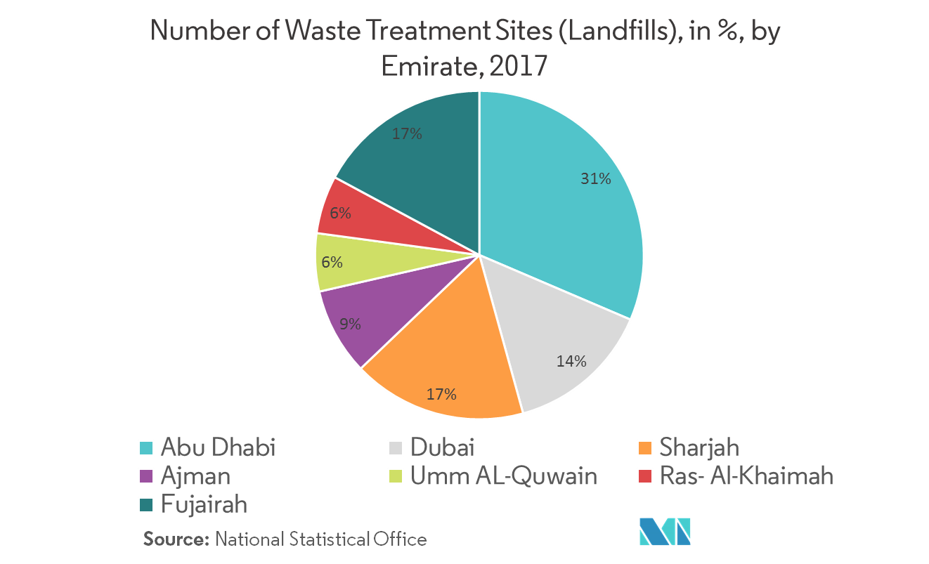 UAE Industrial Waste Management Market : Number of Waste Treatment Sites (Landfills), in %, by Emirate, 2017