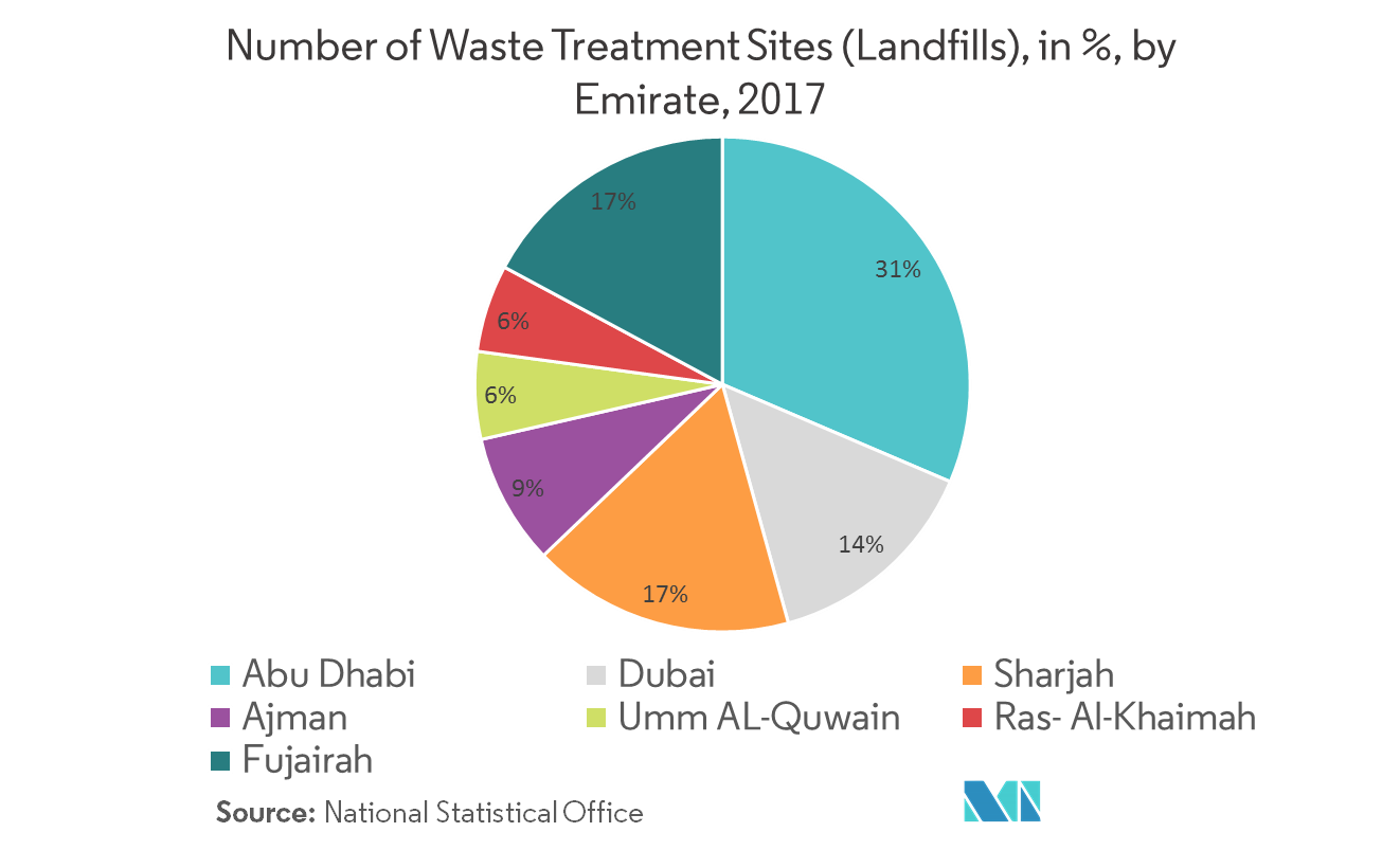 Mercado de gestión de residuos industriales de los EAU número de sitios de tratamiento de residuos (vertederos), en %, por emirato, 2017