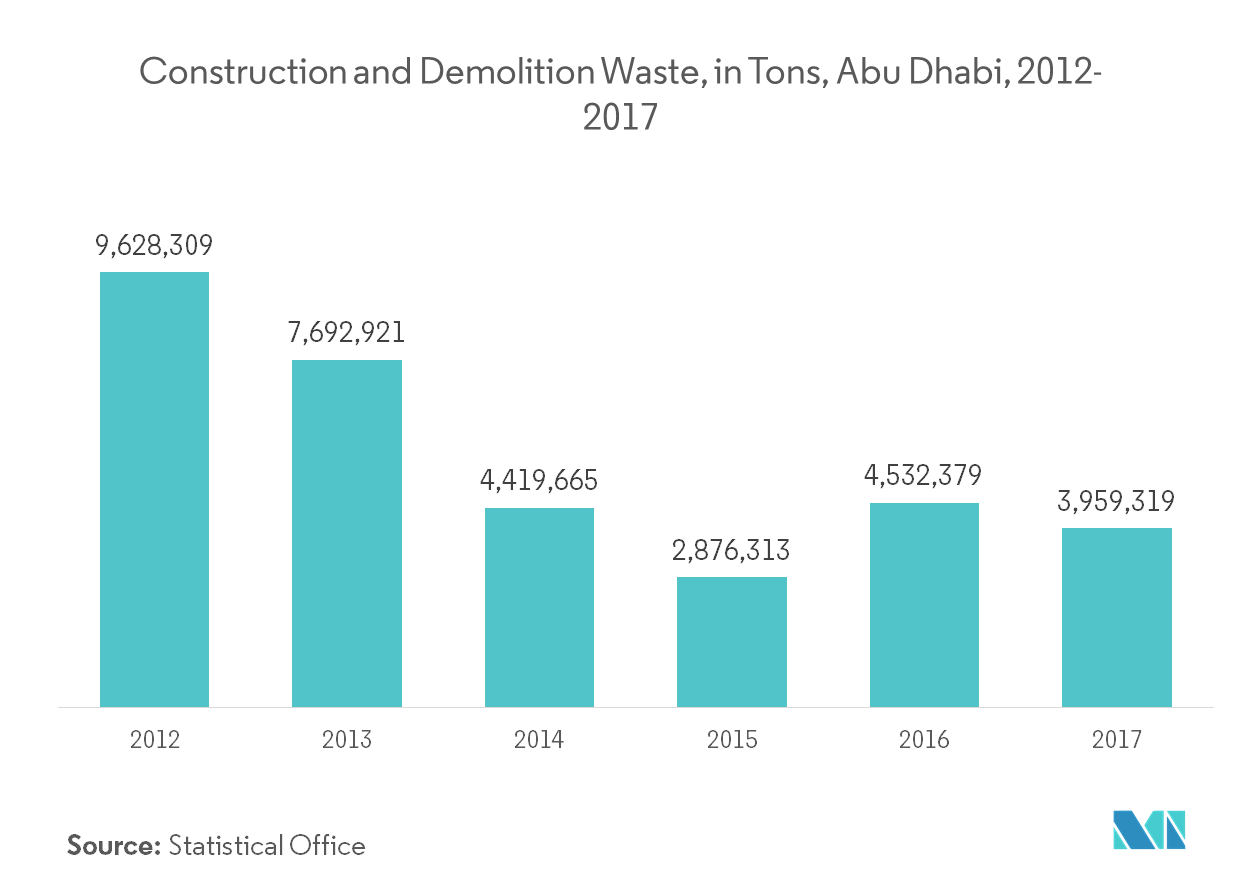 UAE Industrial Waste Management Market : Construction and Demolition Waste, in Tons, Abu Dhabi, 2012-2017