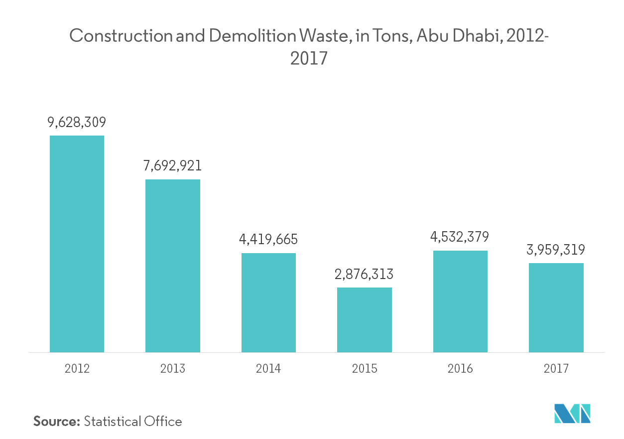 Markt für industrielle Abfallwirtschaft in den Vereinigten Arabischen Emiraten Bau- und Abbruchabfälle, in Tonnen, Abu Dhabi, 2012–2017