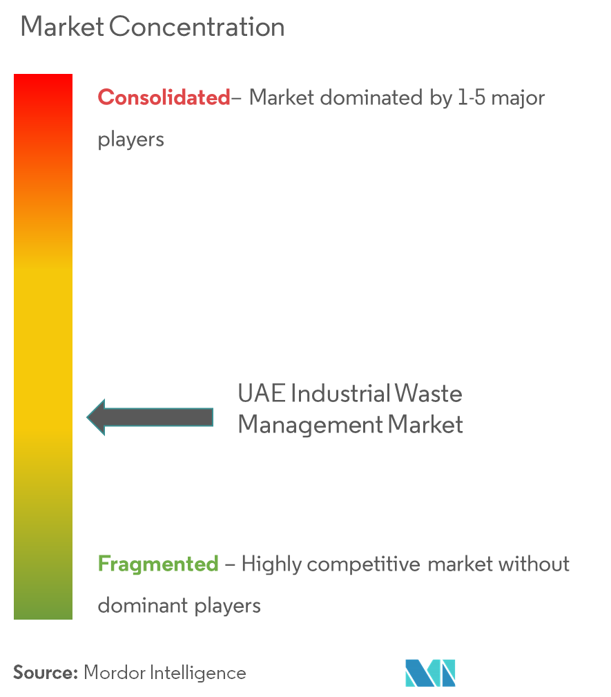 Marktkonzentration in den VAE für die Industrieabfallwirtschaft