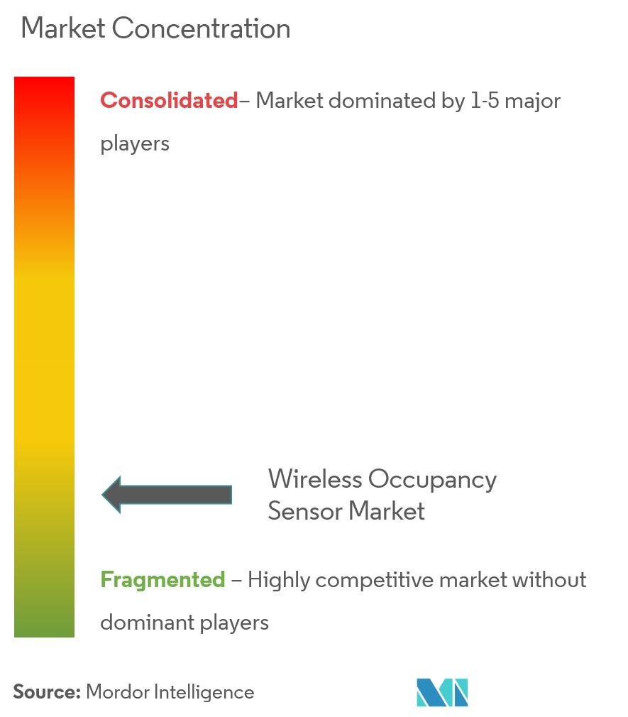 Wireless Occupancy Sensors Market Concentration Honeywell International, Eaton Corporation, Legrand Inc., Schneider Electric SE, Johnson Controls