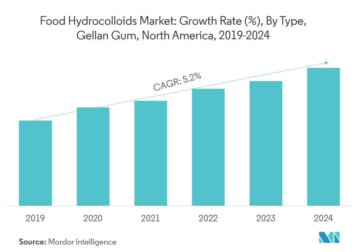 北米食品用ハイドロコロイド市場の成長