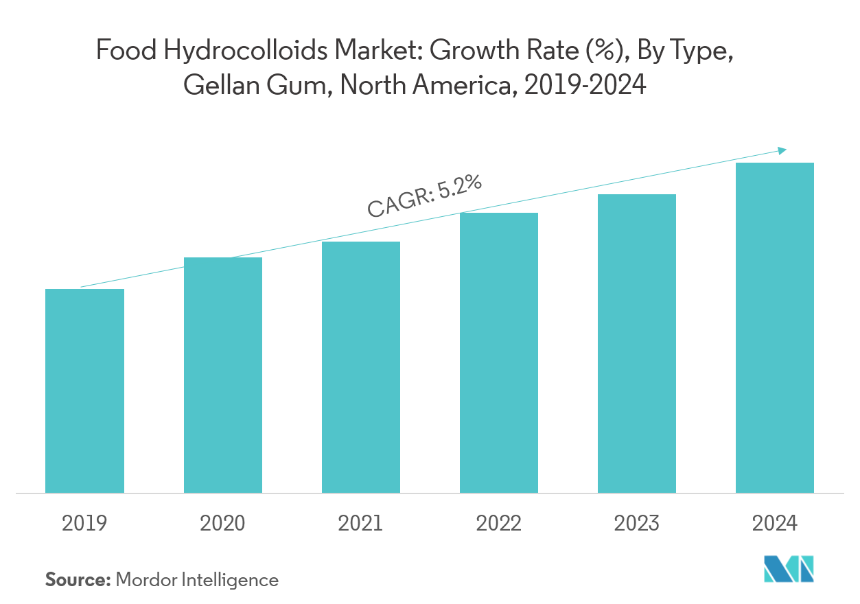 Crecimiento del mercado de hidrocoloides alimentarios en América del Norte