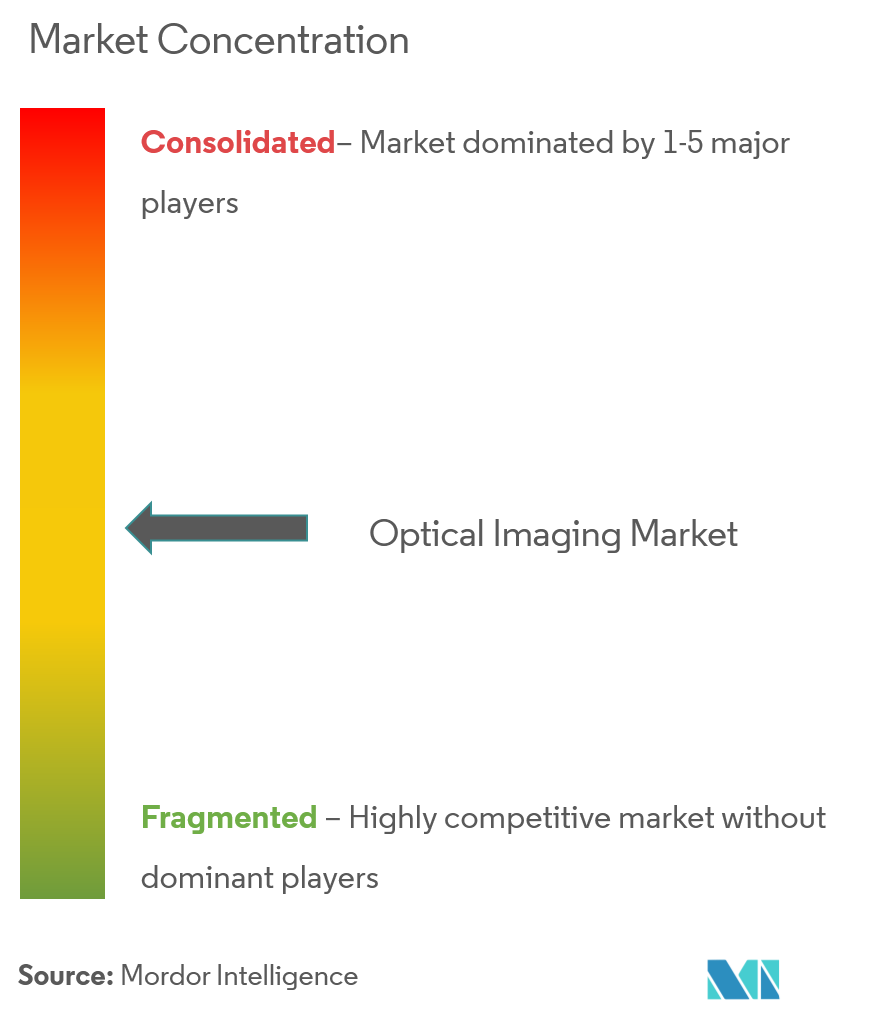 Optical Imaging Market Concentration