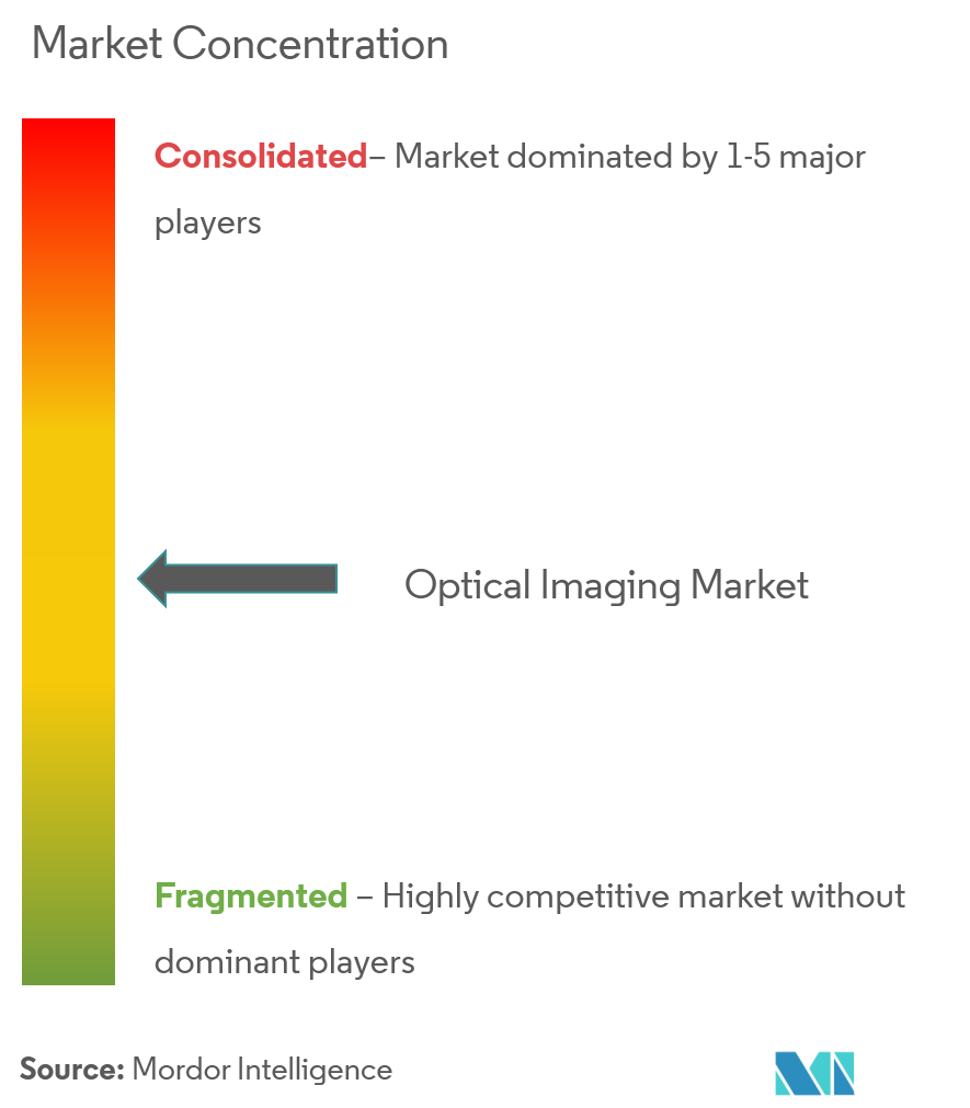 Concentração do mercado de imagem óptica