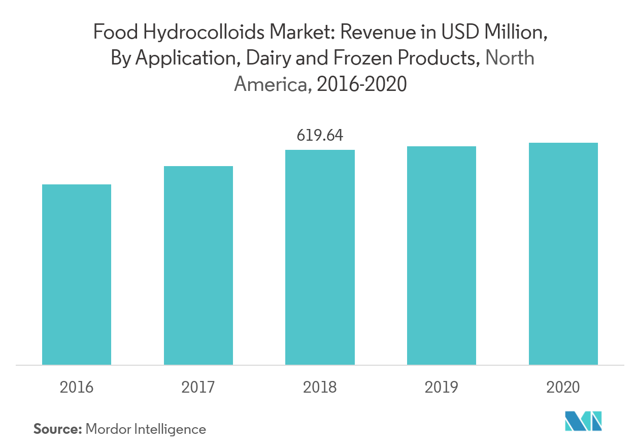 北米の食品用ハイドロコロイド市場動向