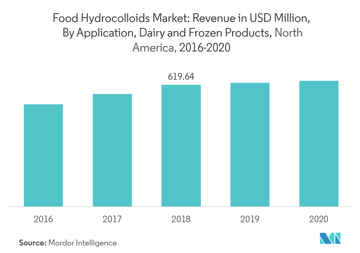 Tendencias del mercado de hidrocoloides alimentarios en América del Norte