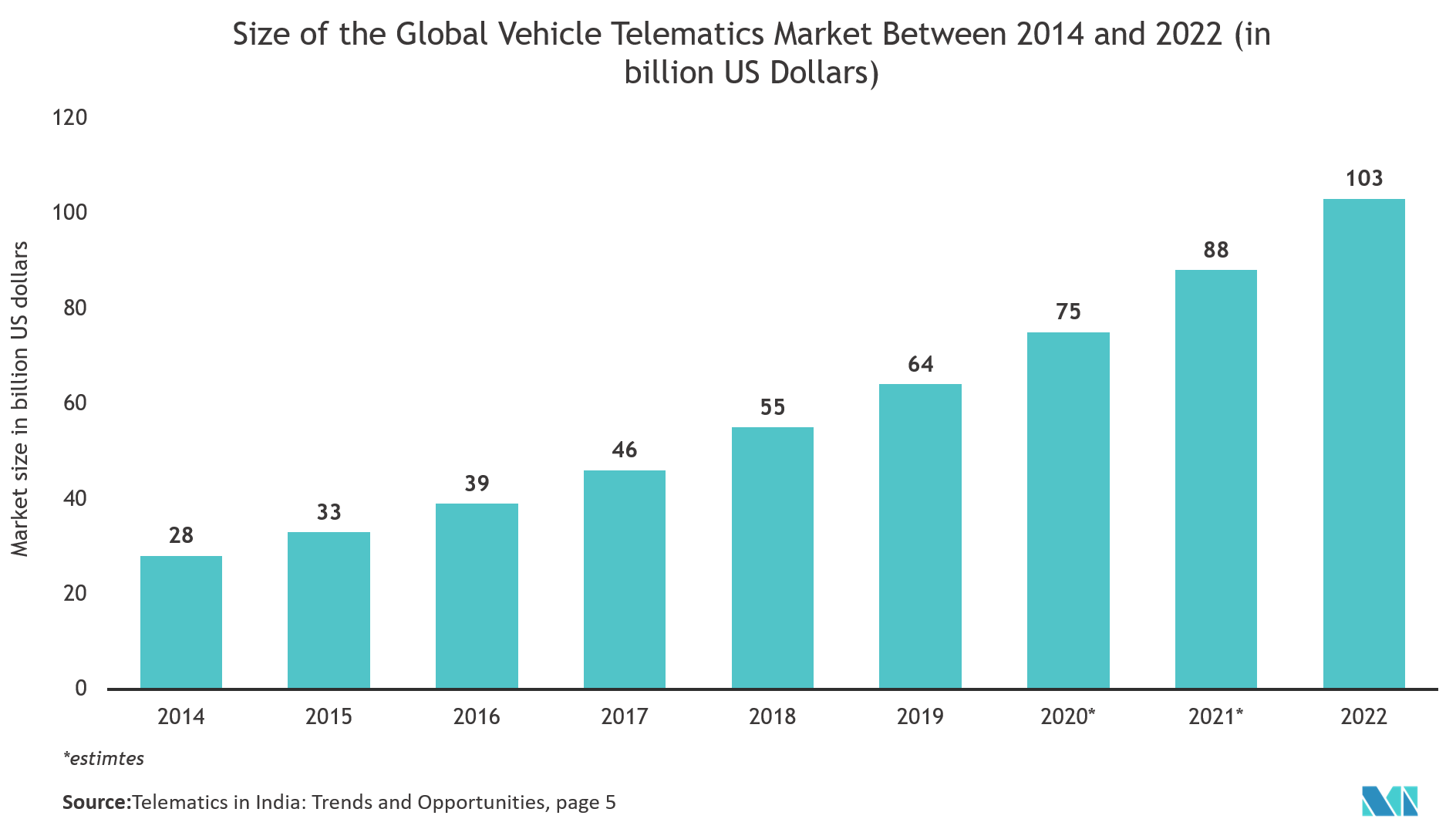 Adoption Cost Of Telematics Car Insurance Insurance Telematics Market Size, Growth (2022 - 27) | Share