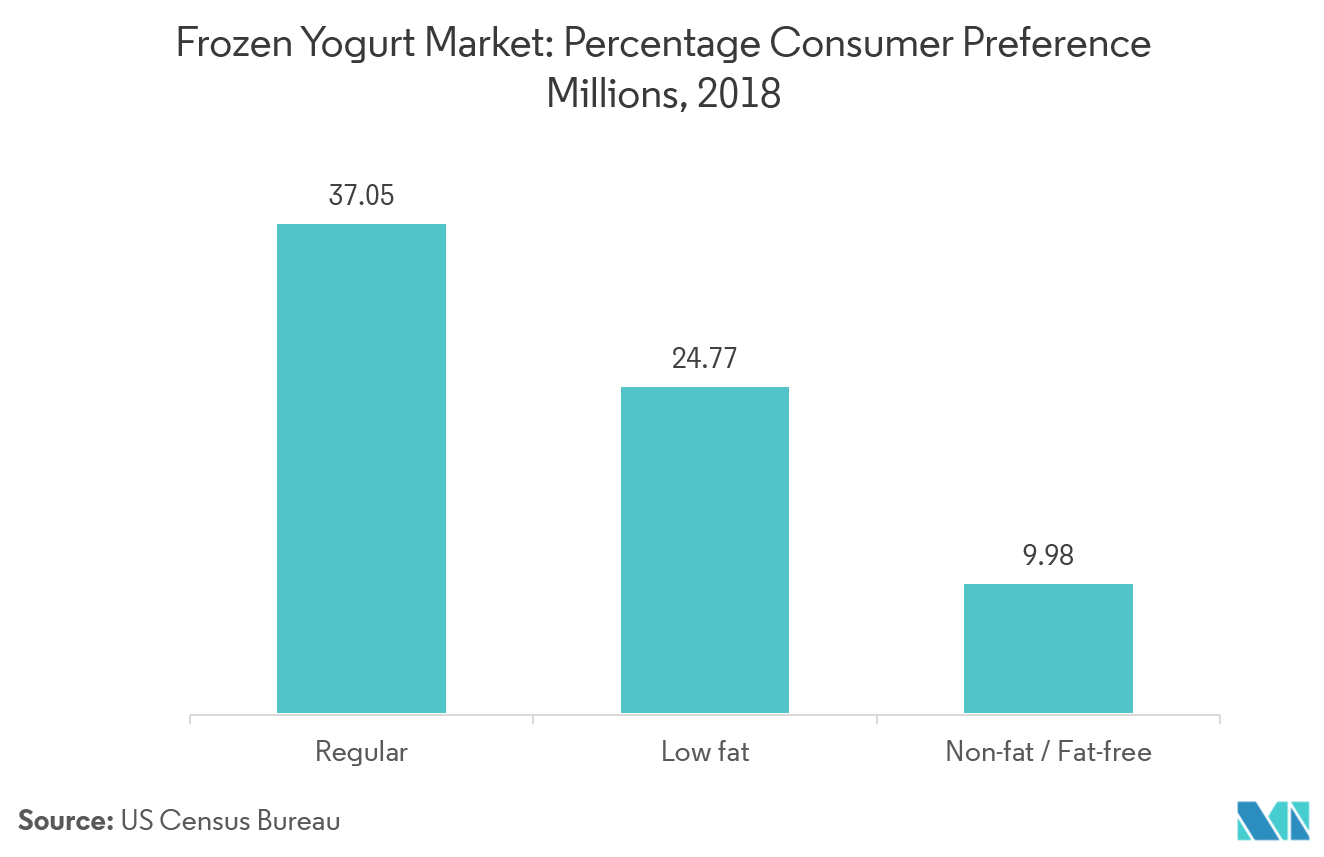 North America Yogurt Market Trends