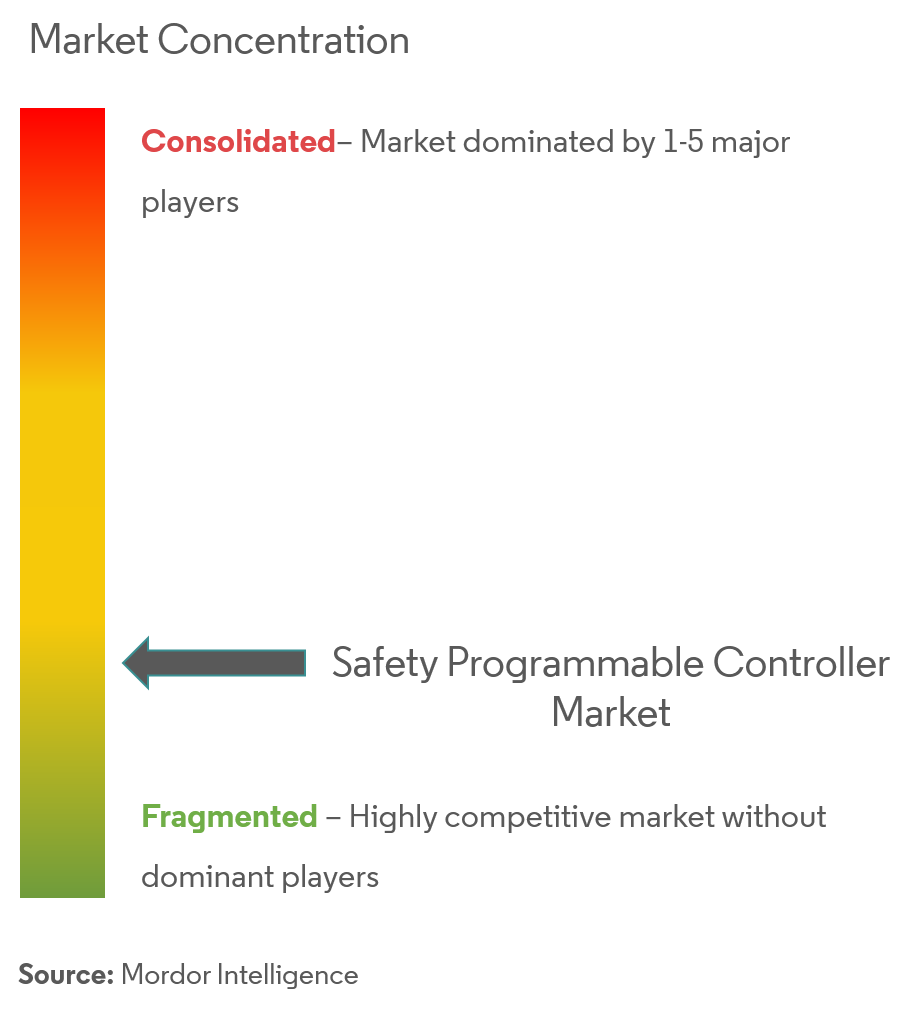 safety programmable controllers market