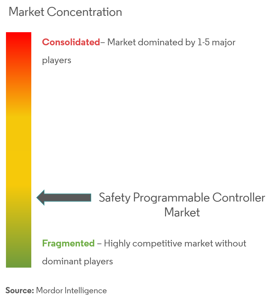 mercado de controladores programables de seguridad