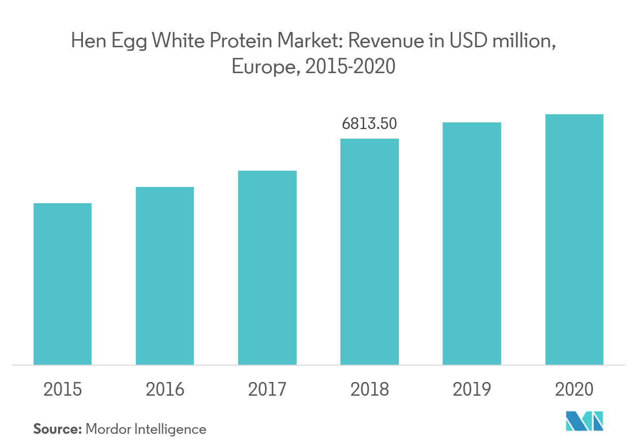 egg white reaches us markets