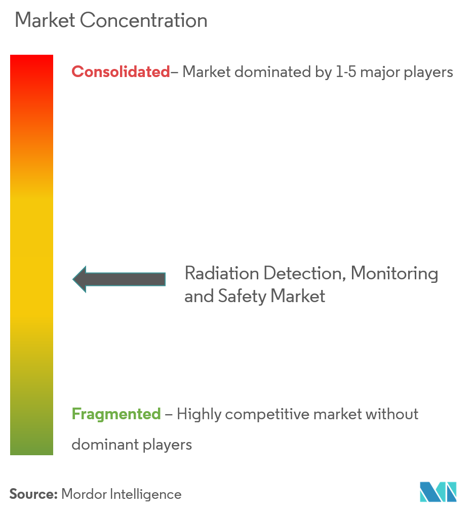 Radiation Detection, Monitoring, and Safety Market Concentration