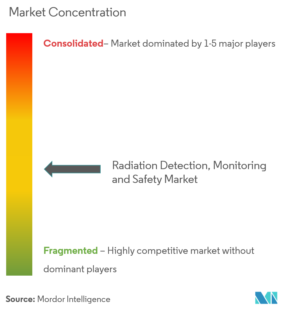 Concentration du marché de la détection, de la surveillance et de la sécurité des rayonnements