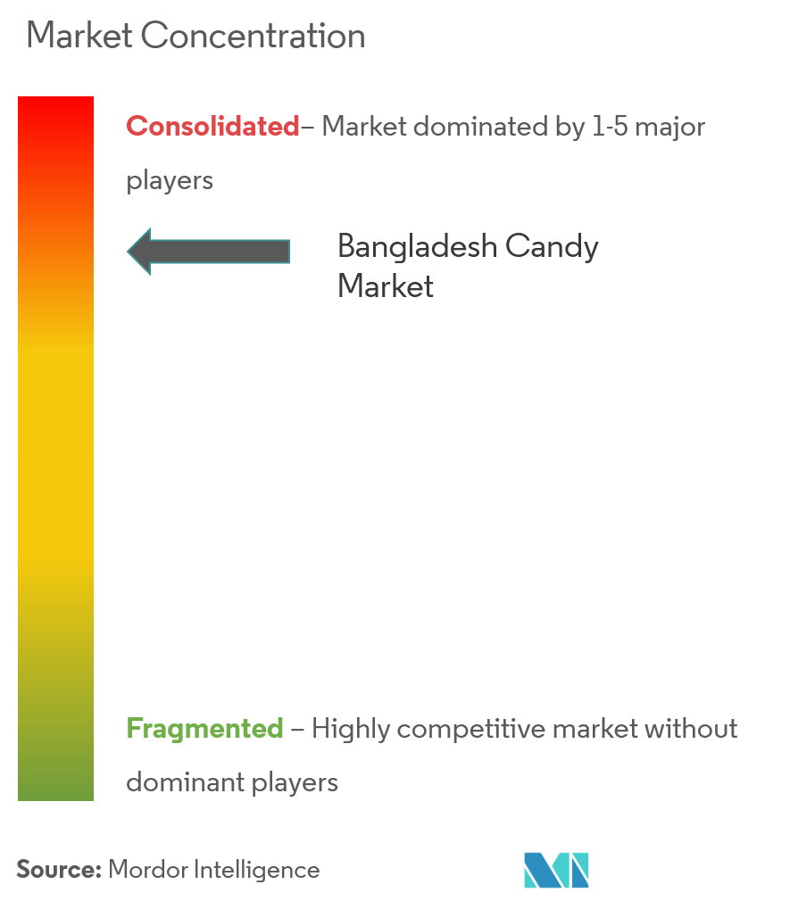 Bangladesh Candy Market Concentration