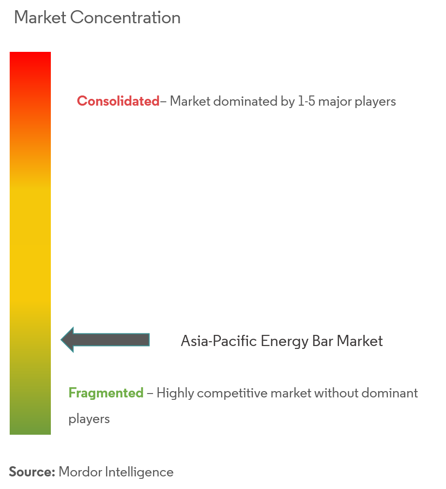 Asia-Pacific Energy Bar Market Concentration