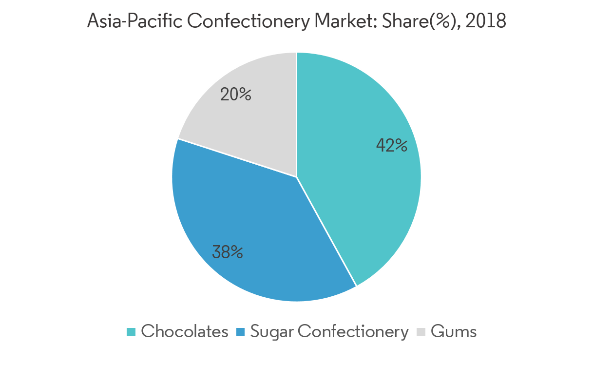 Principais tendências do mercado de confeitaria da Ásia-Pacífico