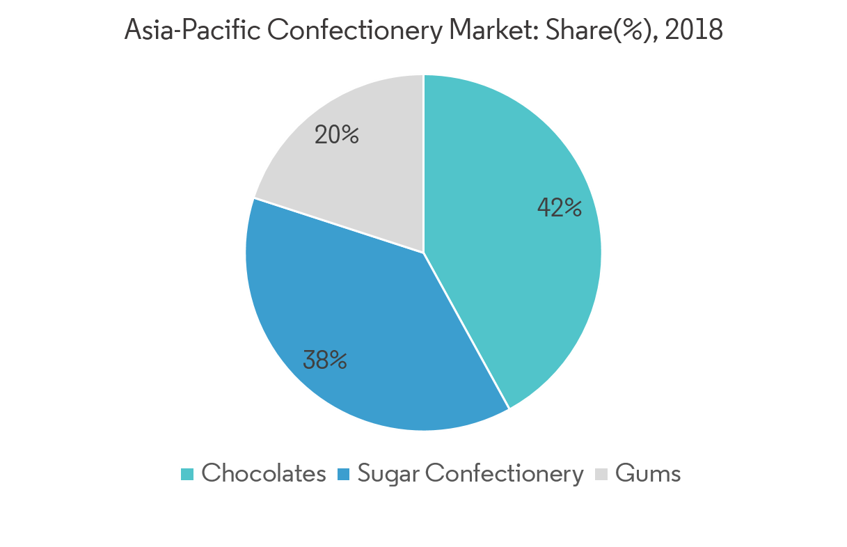 Tendencias clave del mercado de confitería de Asia Pacífico